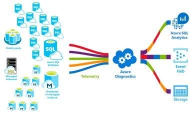 SQL DBA Online Training from India