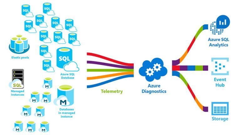 SQL DBA Online Training from India