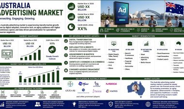 Australia Advertising Market 2026 | Worth USD 27.8 Billion by 2034