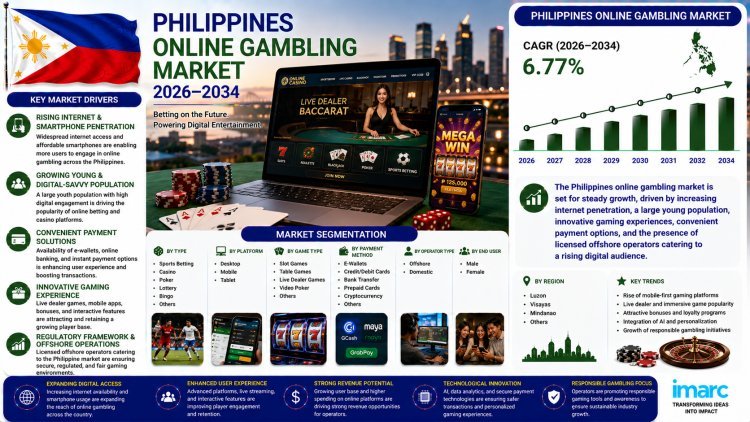 Philippines Online Gambling Market 2026: Size, Share, Growth and Future Outlook to 2034
