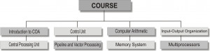 Computer Organization and Architecture (COA)