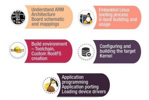 Embeddes Linux On Arm