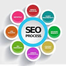 SEO-Search Engine Optimization