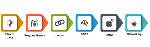Core JAVA Course