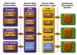 J2EE Course