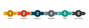 Mean Stack Course