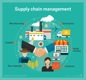 SAP SCM  (Supply Chain Management)