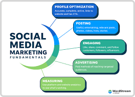 Social Media Marketing Course